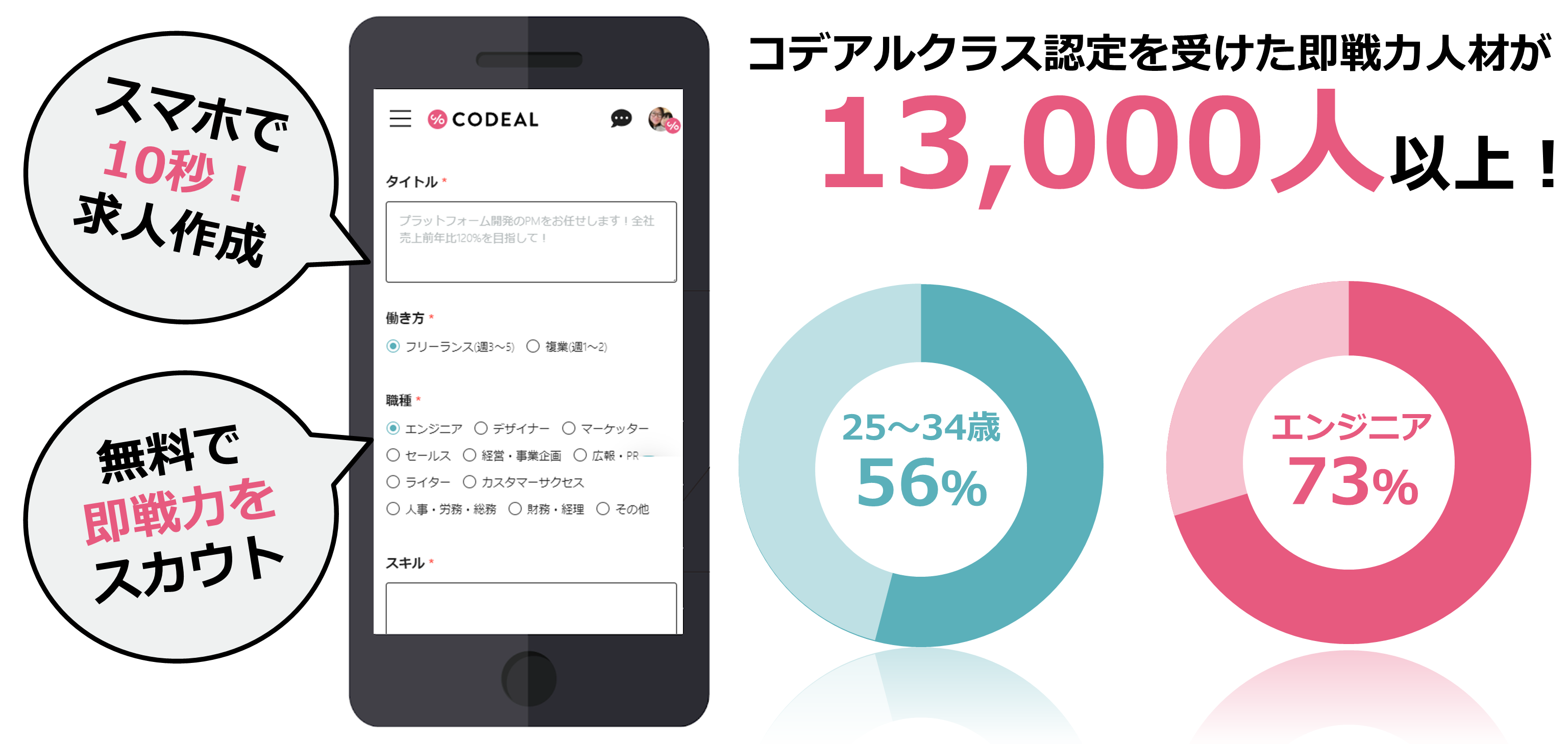 コデアルクラス認定を受けた即戦力人材が 13,000人以上, スマホで10秒求人作成, 無料で即戦力をスカウト